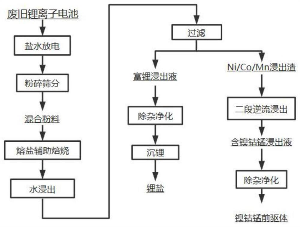 A kind of waste lithium ion battery recovery method