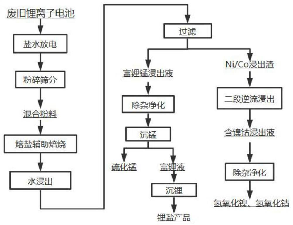 A kind of waste lithium ion battery recovery method