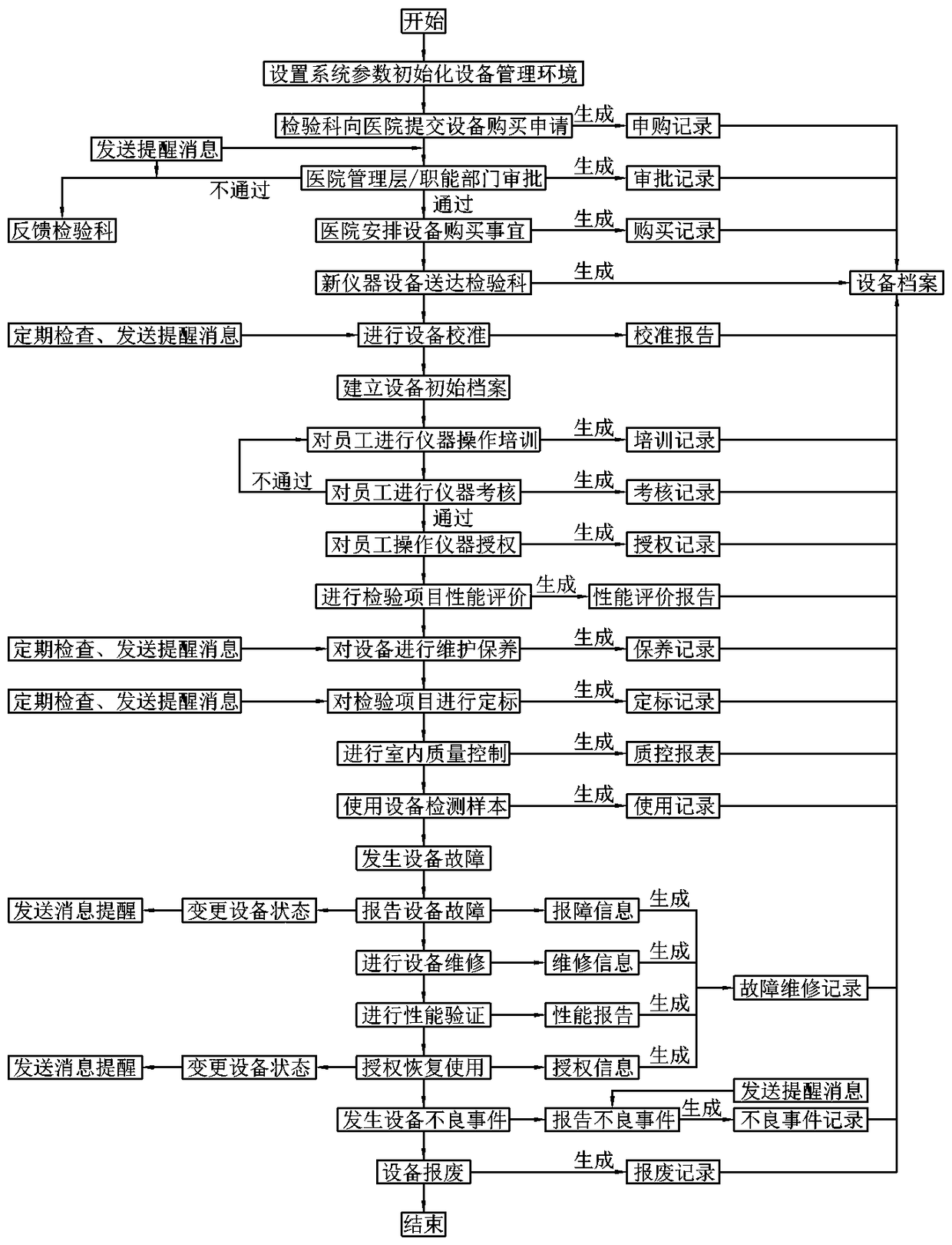 Clinical medicine laboratory instrument management system and standardized management method therefor