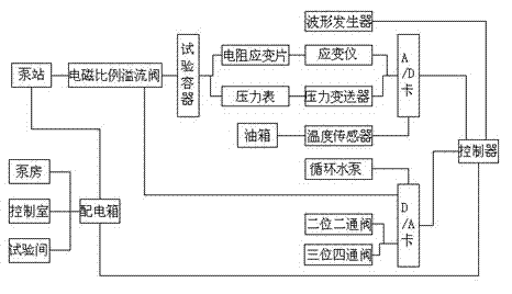 Pressure container corrosion fatigue testing device with closed-loop control