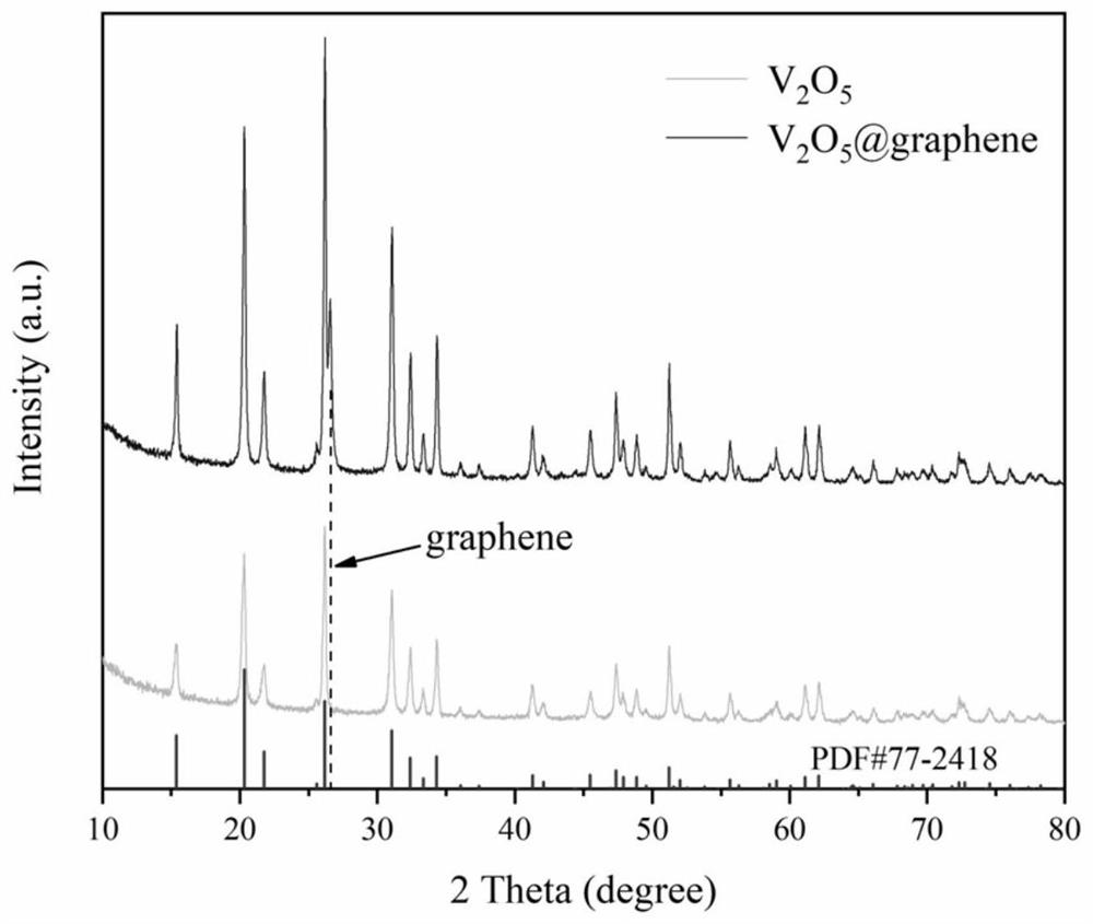 Graphene-loaded vanadium pentoxide composite material, preparation method thereof and application of graphene-loaded vanadium pentoxide composite material in aqueous zinc ion battery