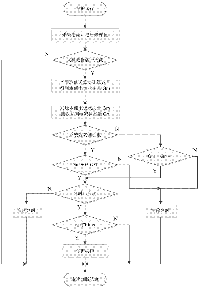 A digital optical fiber differential protection method based on current state quantity