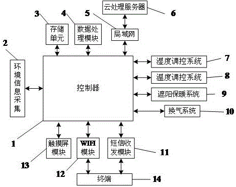 Mushroom greenhouse environment factor adjustment system