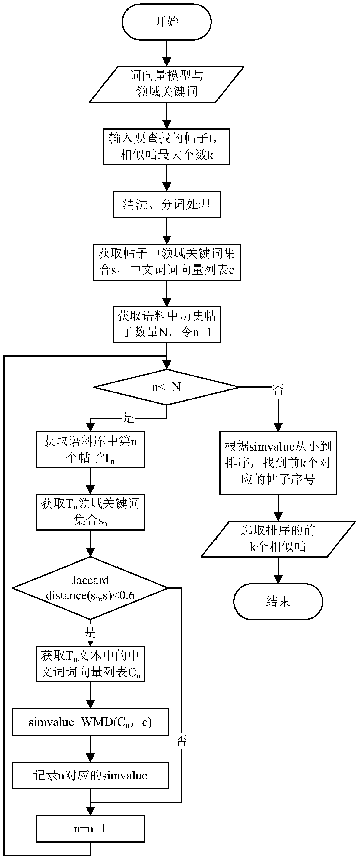 Method and system for recommending content of online course forum based on text similarity