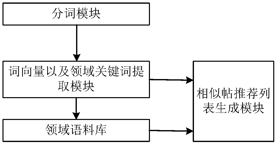 Method and system for recommending content of online course forum based on text similarity