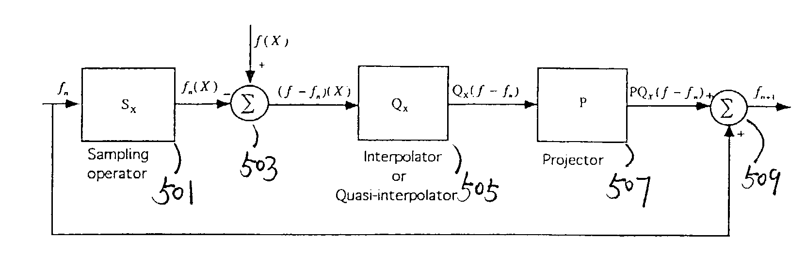 System and methods of nonuniform data sampling and data reconstruction in shift invariant and wavelet spaces