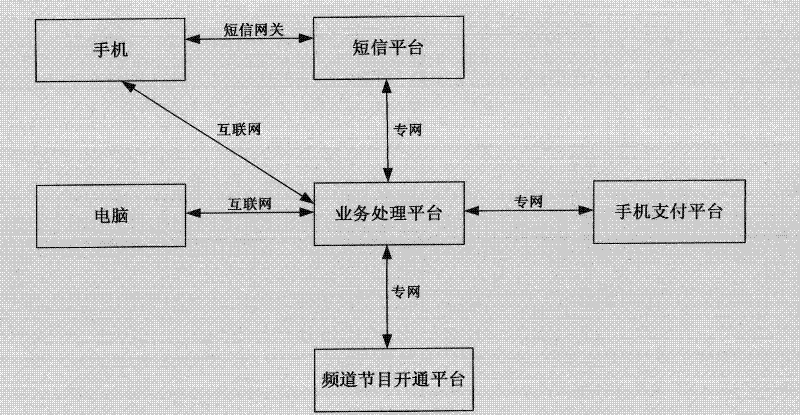 Mobile phone ordering payment method based on digital television payment platform and system