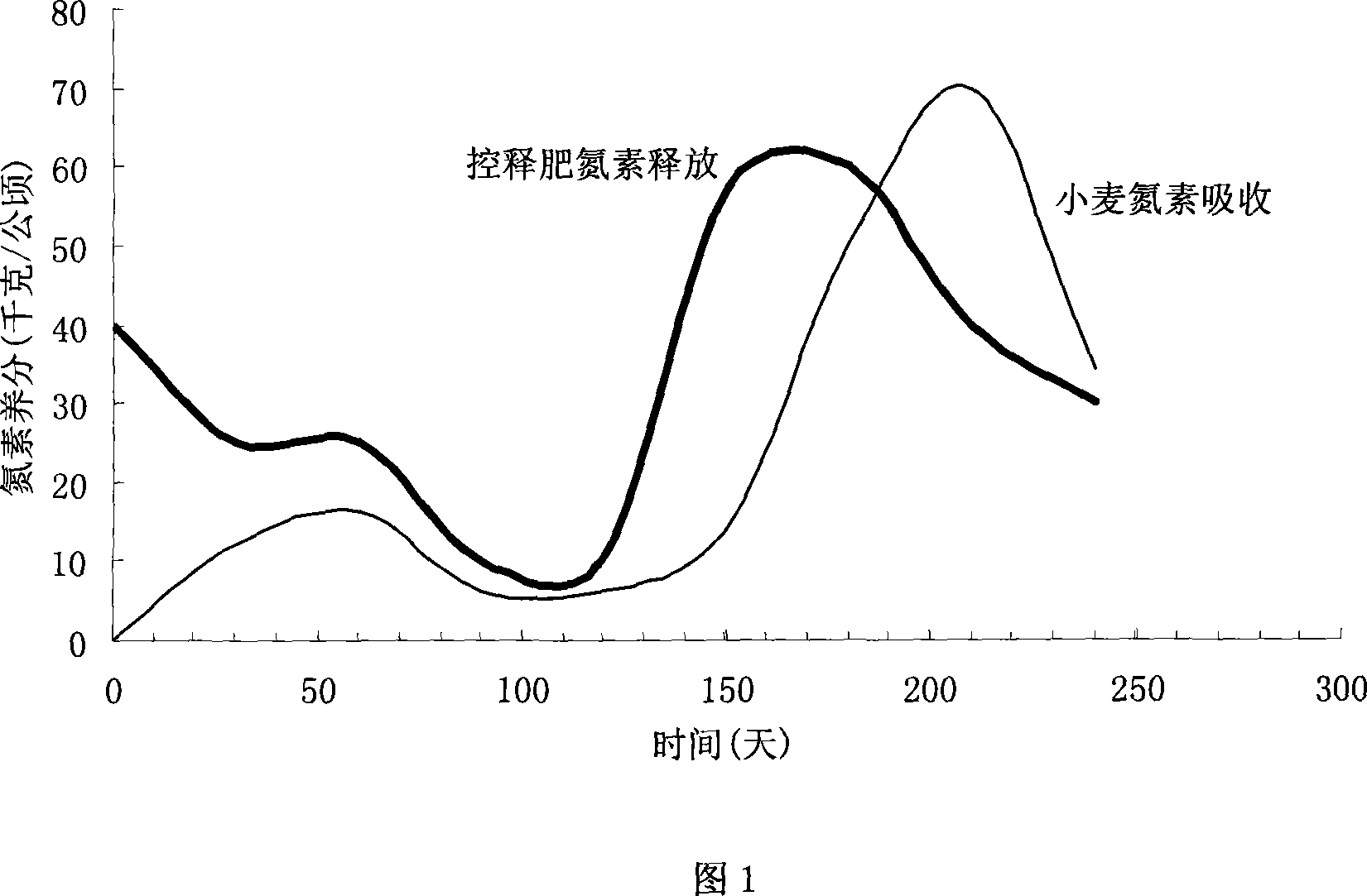 Special controlled-release fertilizer for sulfur, resin film coated wheat and manufacturing method therefor