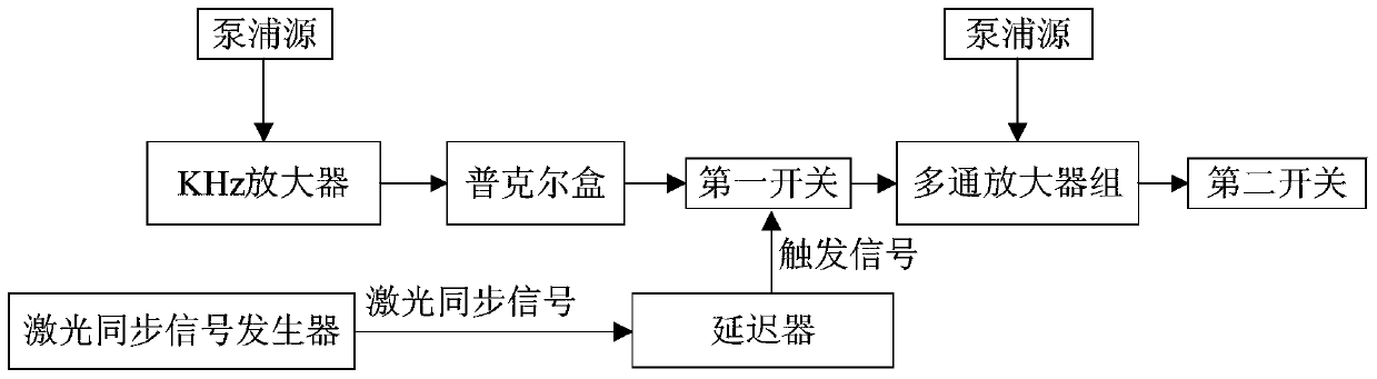 A laser pulse switch device and its control method