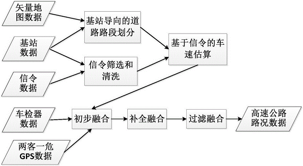 Real-time highway road condition information acquiring method based on data fusion