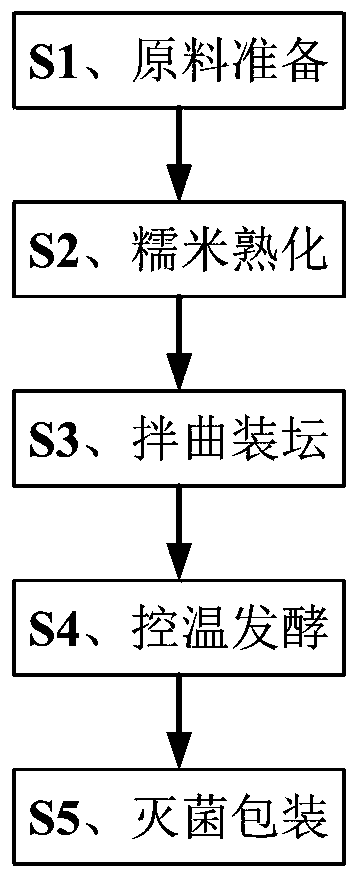 Preparation method of long-shelf-life glutinous rice sweet wine based on composite variable-pressure heating