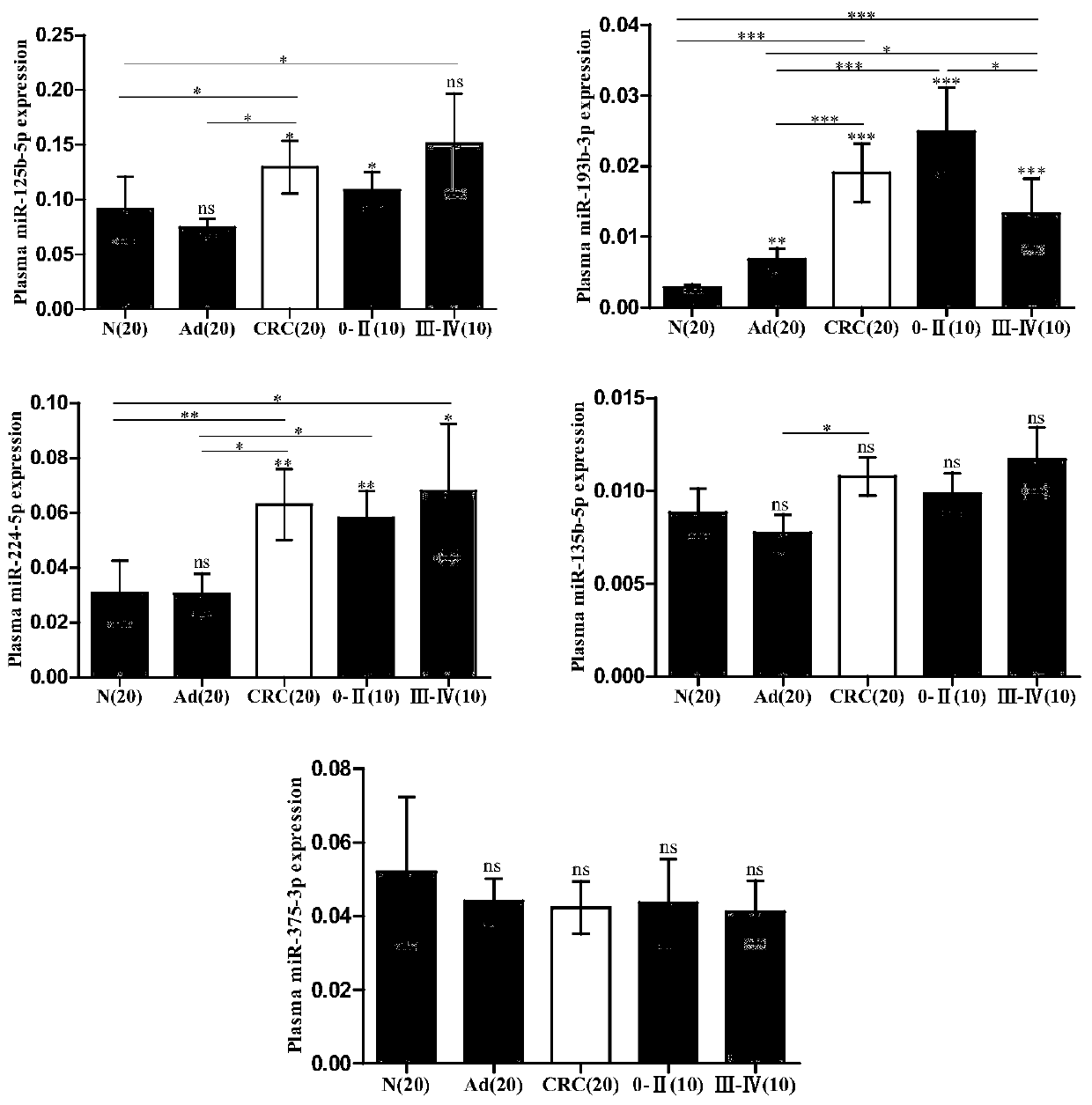 Plasma marker combination for early diagnosis or prognosis prediction of colorectal cancer