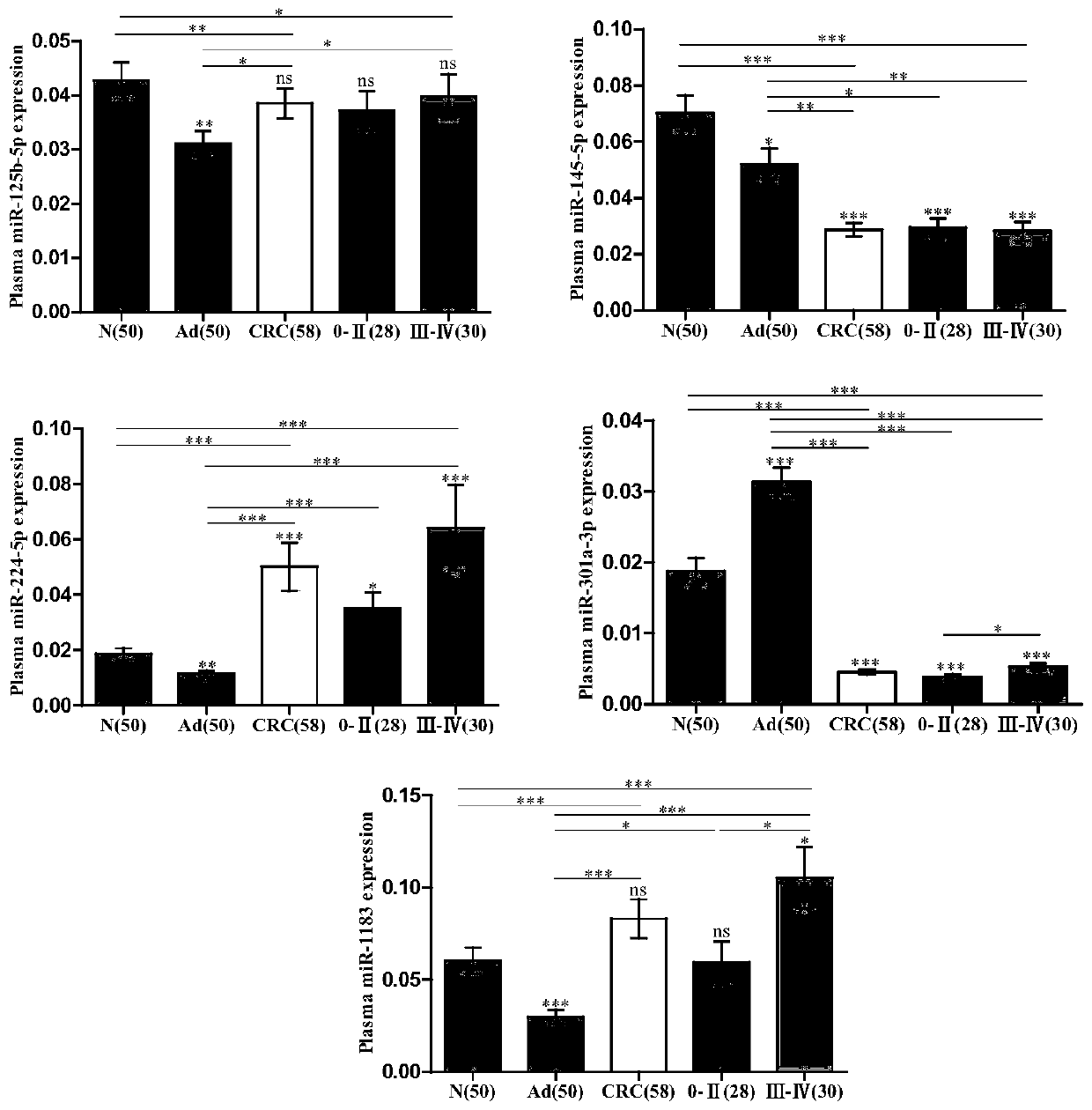 Plasma marker combination for early diagnosis or prognosis prediction of colorectal cancer