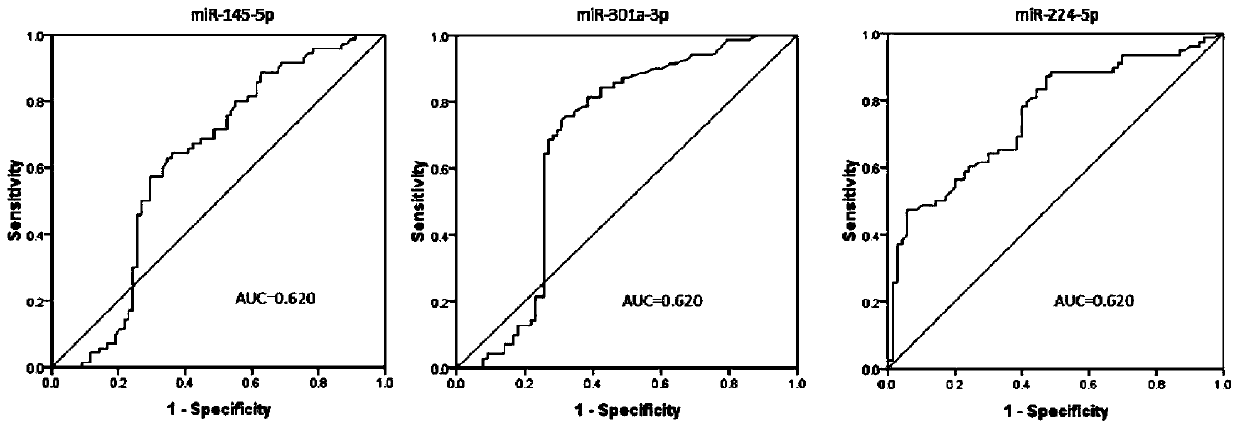 Plasma marker combination for early diagnosis or prognosis prediction of colorectal cancer