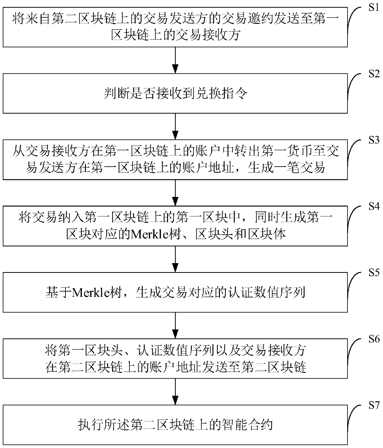 Cross-chain digital currency exchange method and device, computer system and storage medium