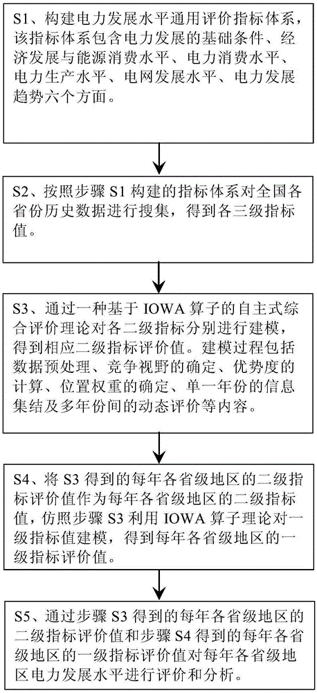 Electric power development level general evaluation method based on IOWA operator