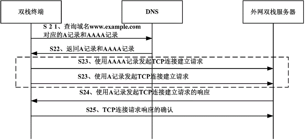 Network access method and network conversion equipment