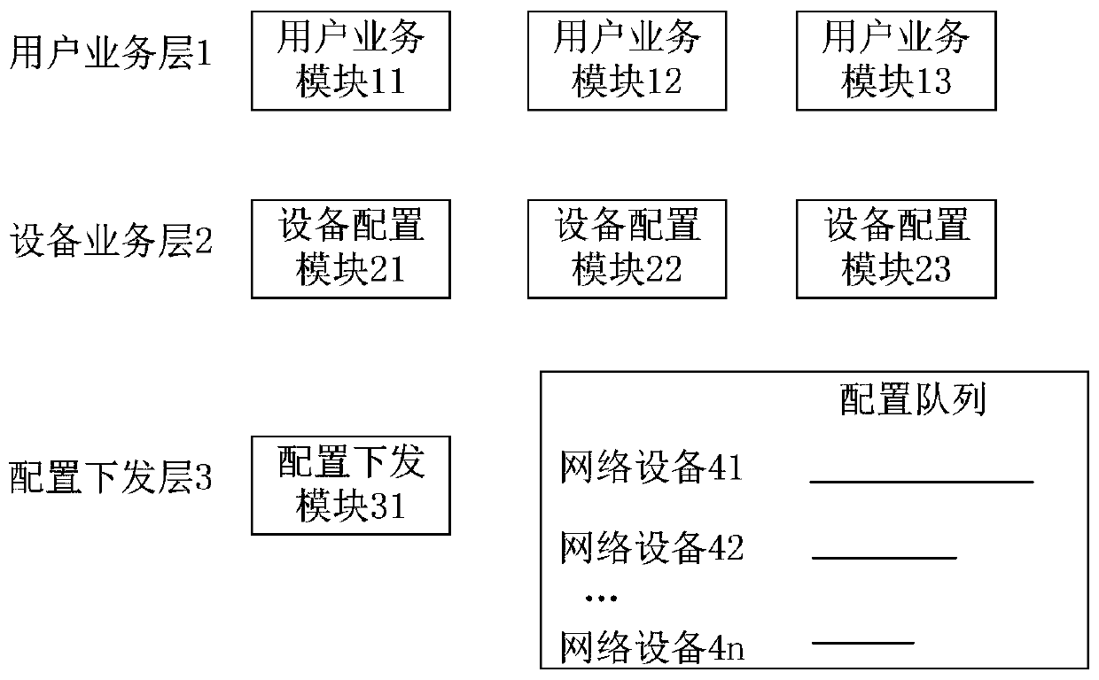 Method for configuring network equipment by SDN controller and SDN controller