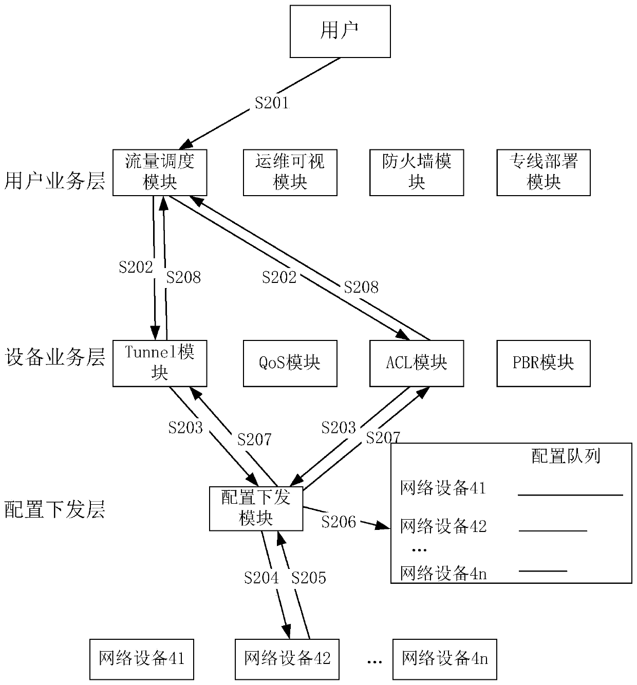 Method for configuring network equipment by SDN controller and SDN controller