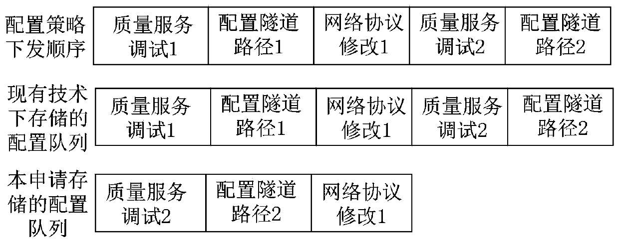 Method for configuring network equipment by SDN controller and SDN controller