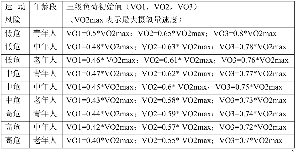 Exercise heart-lung endurance testing system based on exercise risk and ages and running machine