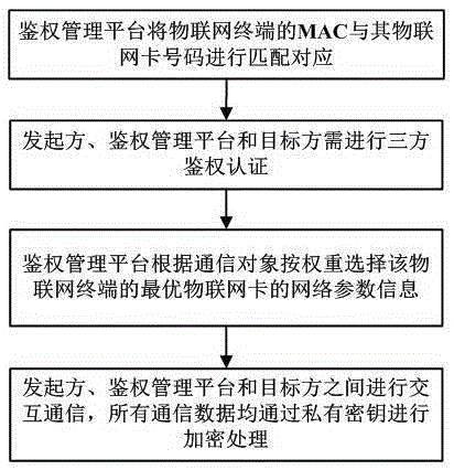 Internet of things information interactive communication method and system