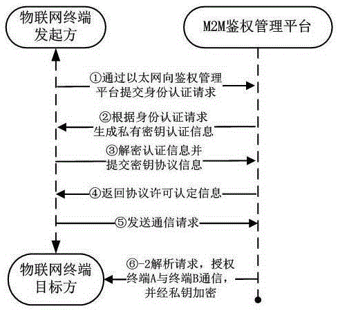 Internet of things information interactive communication method and system