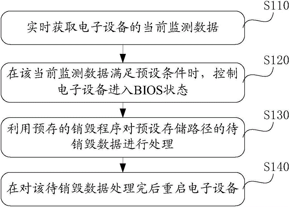 Data destruction method and system