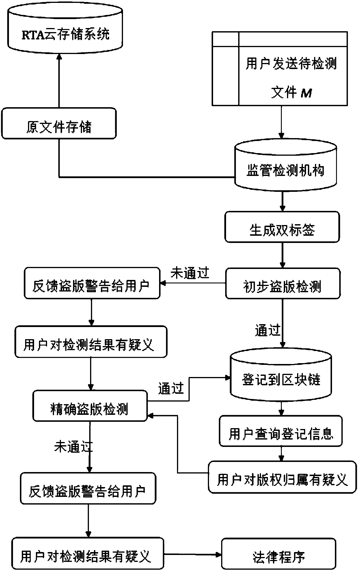 The invention discloses a cCopyright traceability protection framework and method based on a block chain