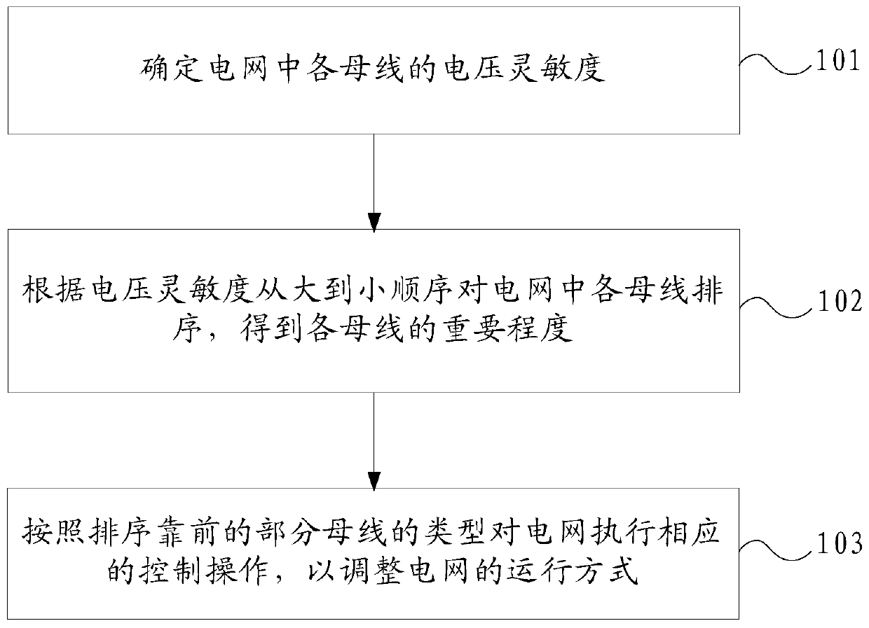 A method and device for adjusting the operation mode of a power grid