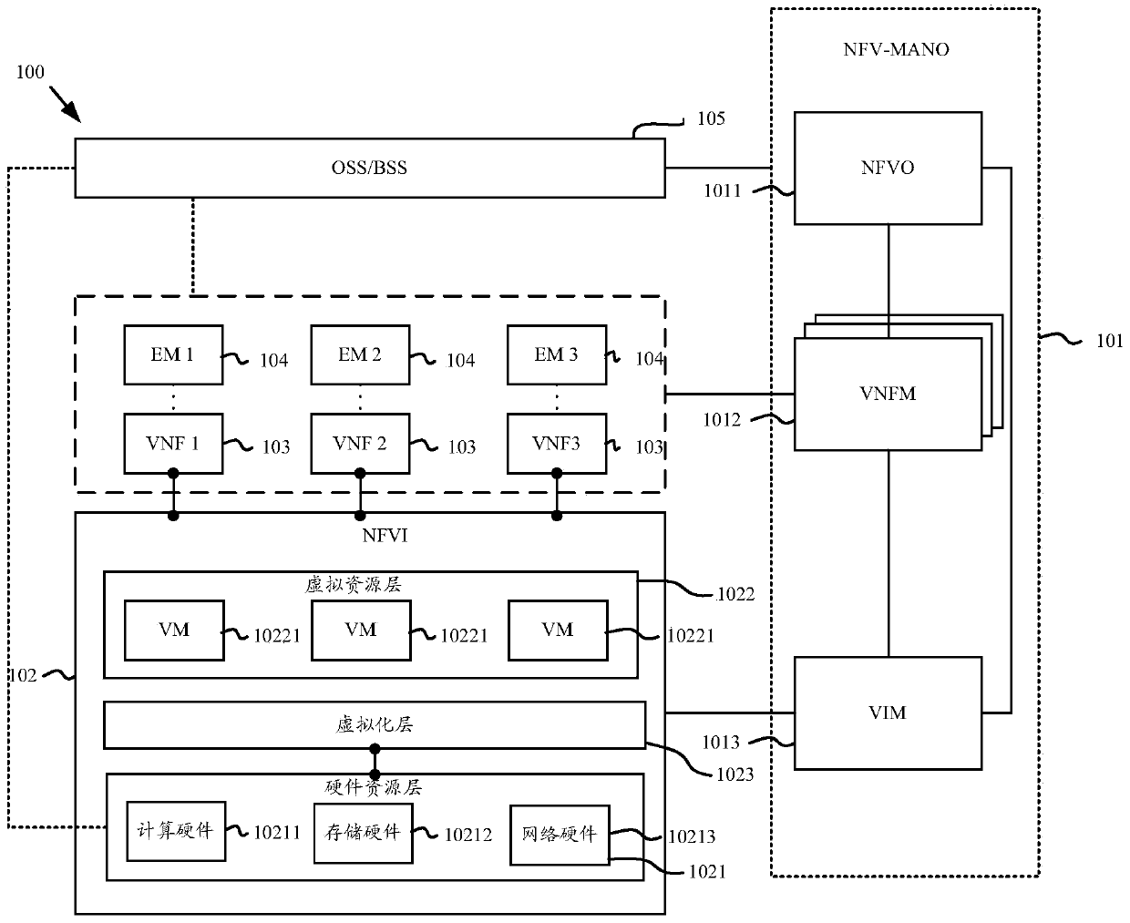 Virtual resource allocation method, nfvo and system