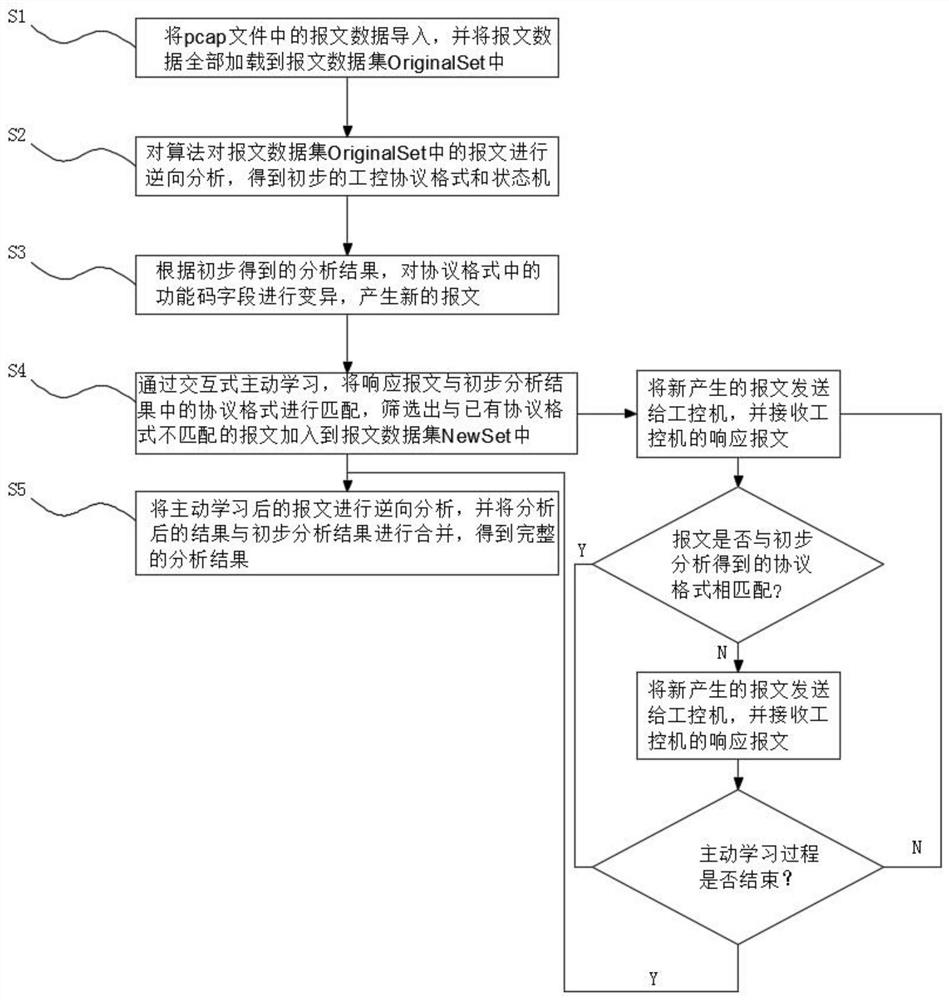 Industrial control protocol reverse analysis method based on active learning