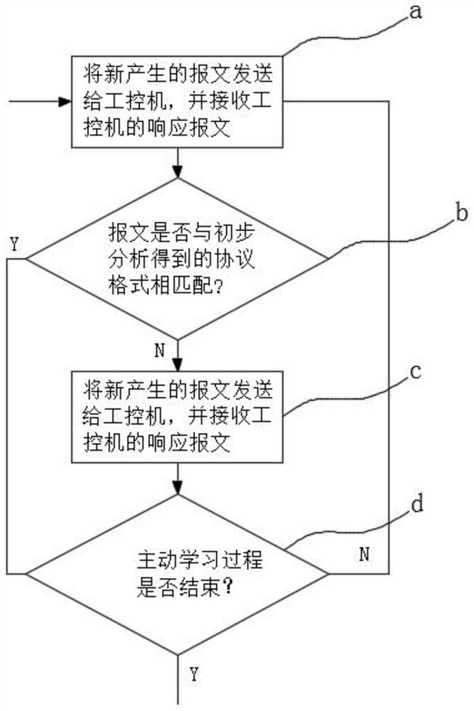 Industrial control protocol reverse analysis method based on active learning