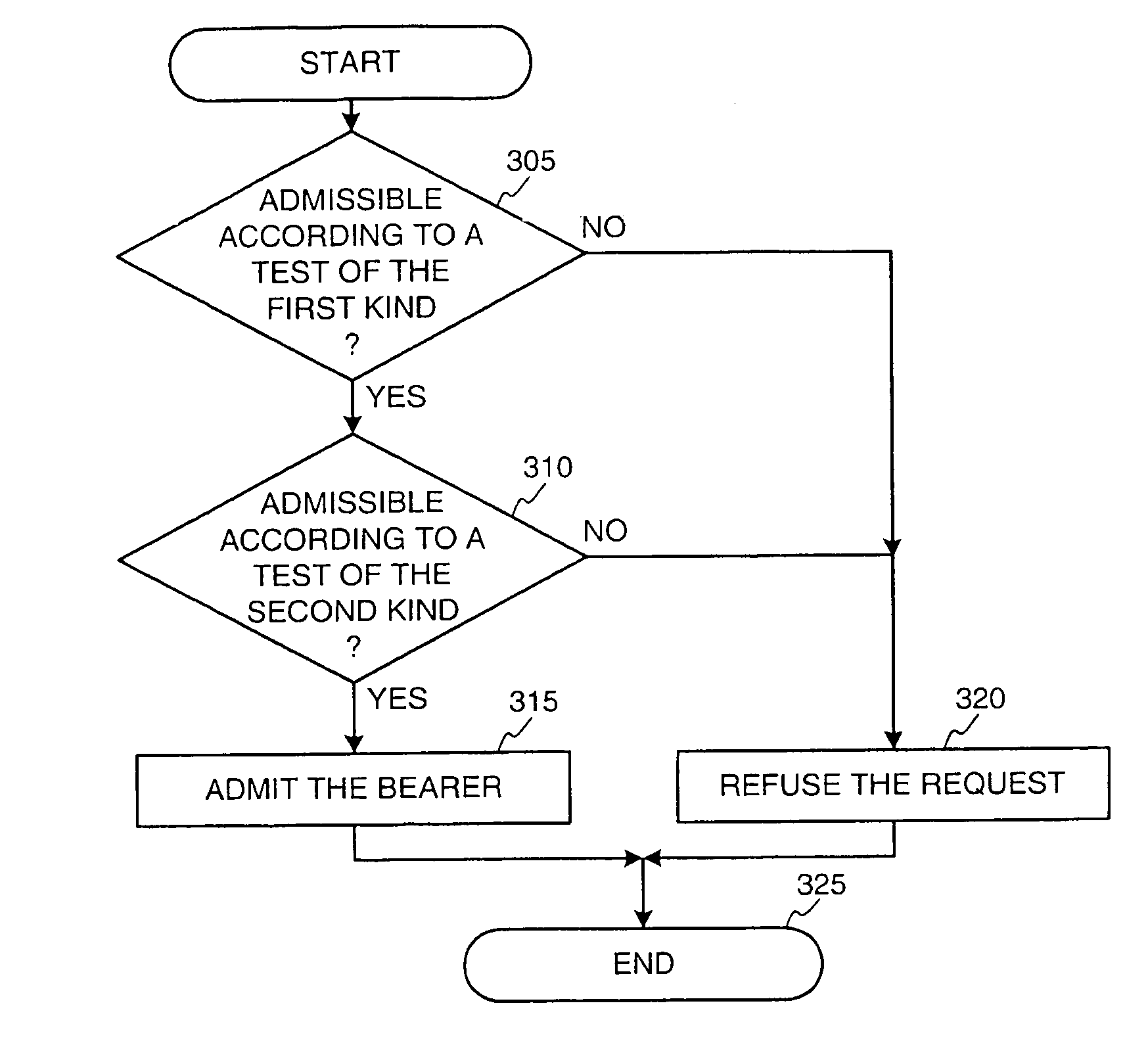 Admission control method