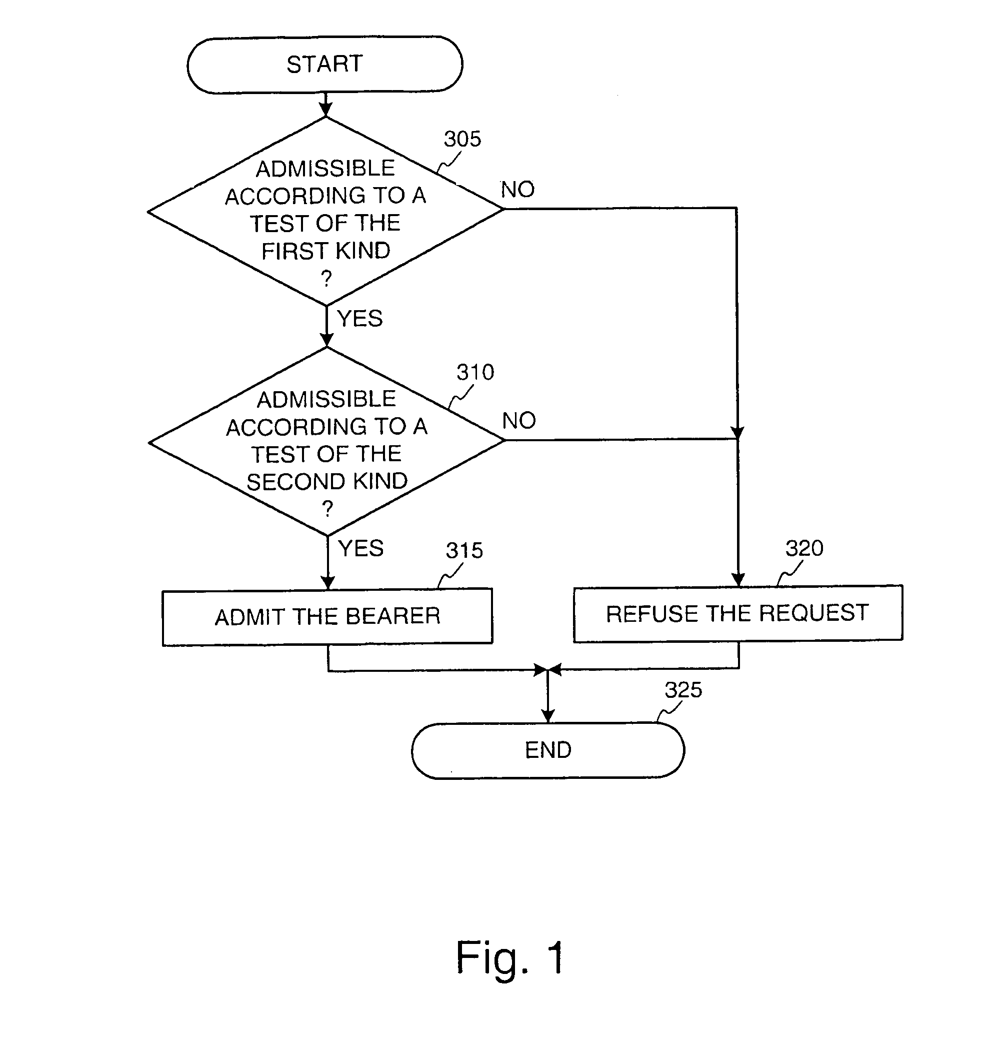 Admission control method