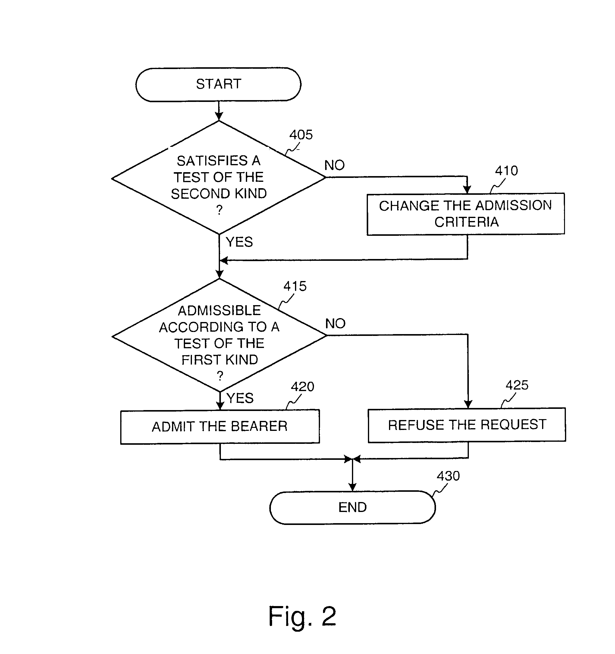 Admission control method