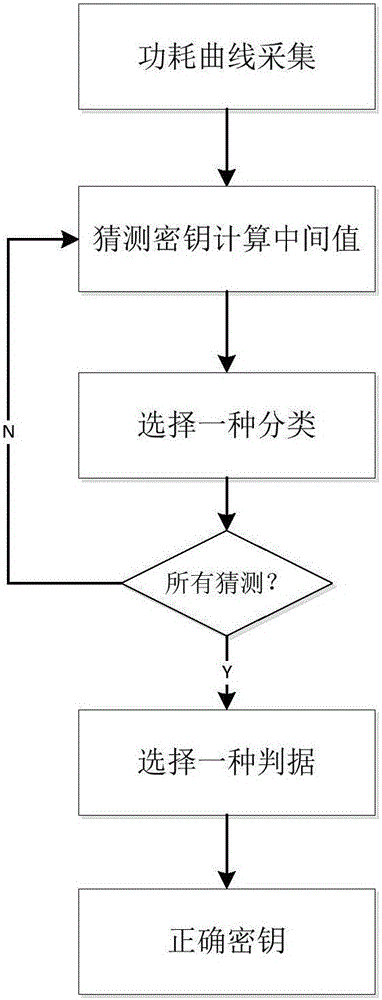 Bypass distinguisher method and system based on class separability criteria