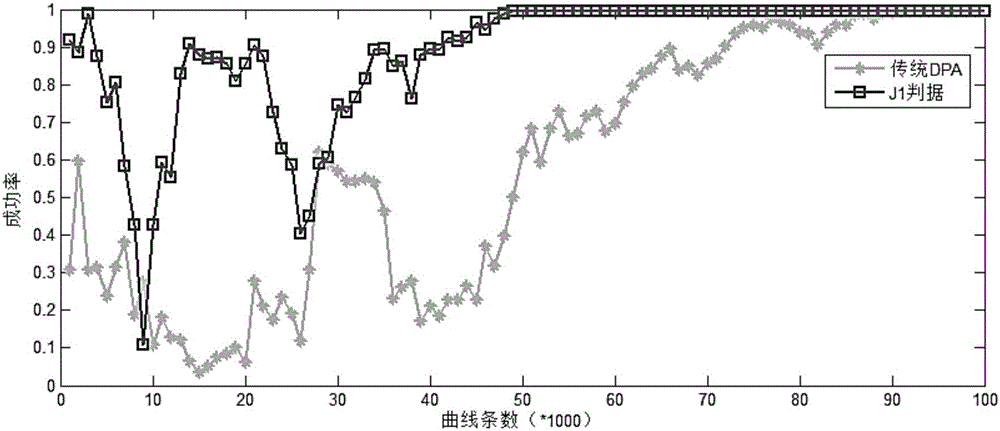 Bypass distinguisher method and system based on class separability criteria