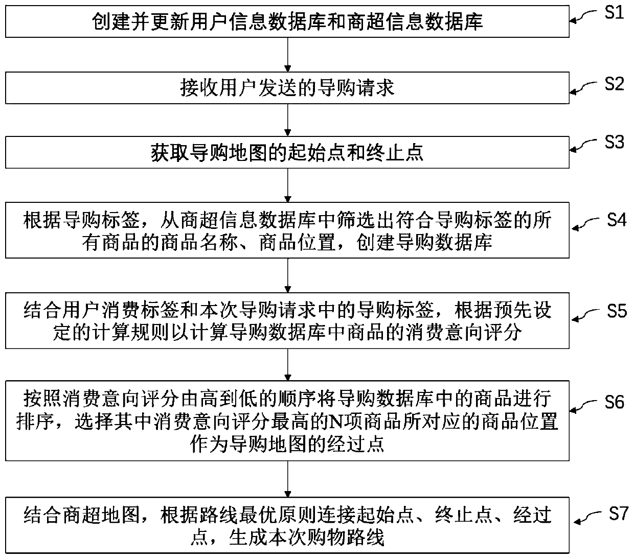 Business and supermarket intelligent shopping guide method and system based on big data