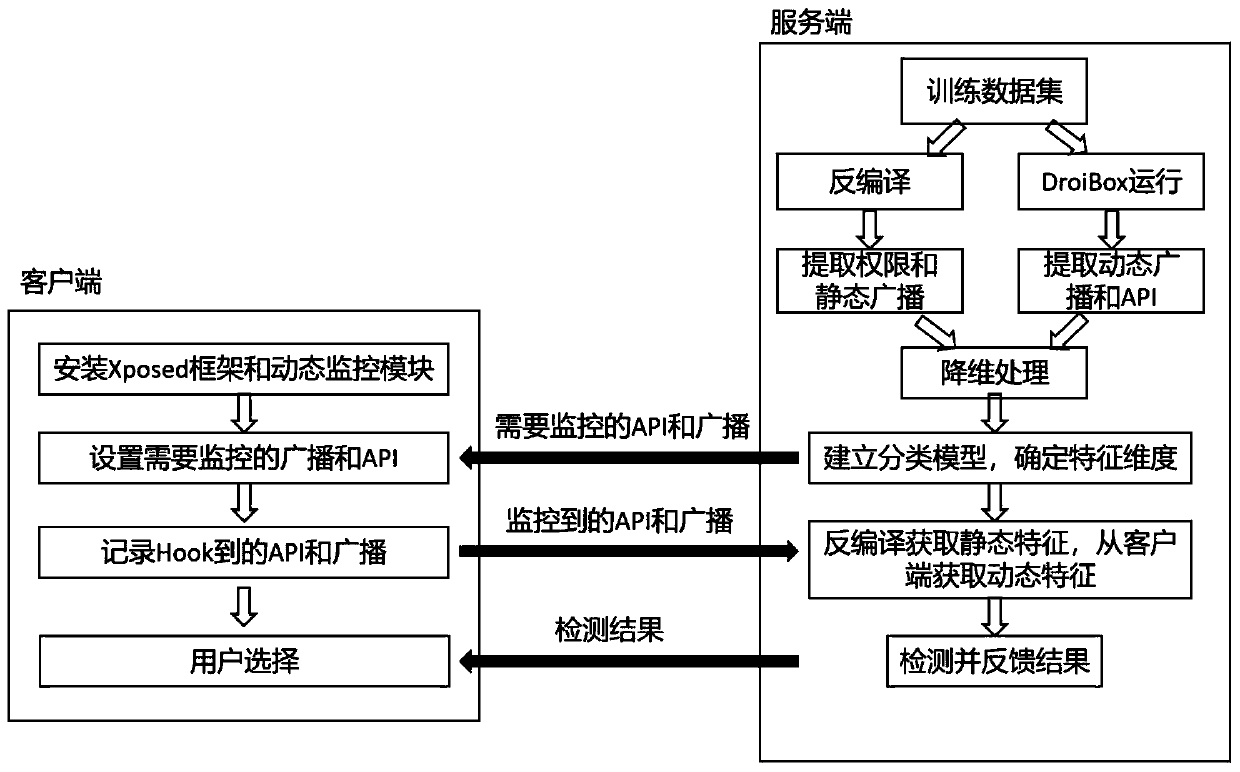 Android malicious application detection method fusing multi-feature classification