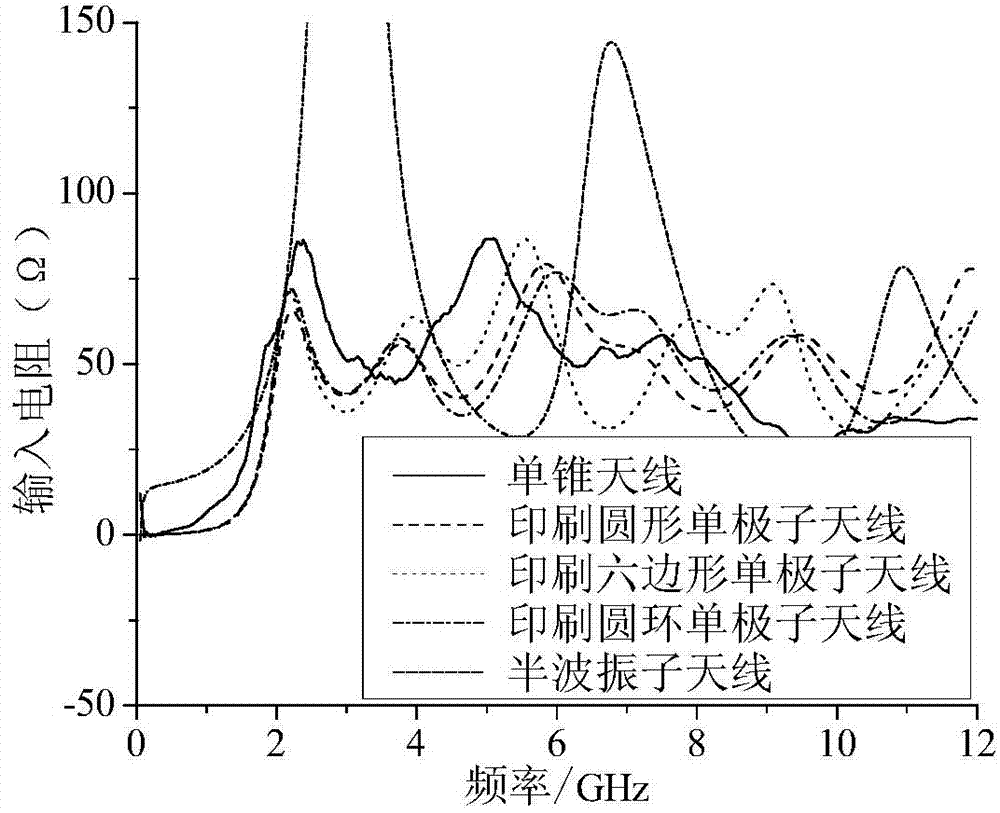 Evaluation method for performance of broadband antenna