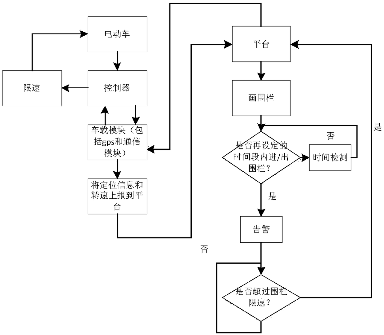 A method and system for speed limit management of electric vehicles based on multi-fence directional timing