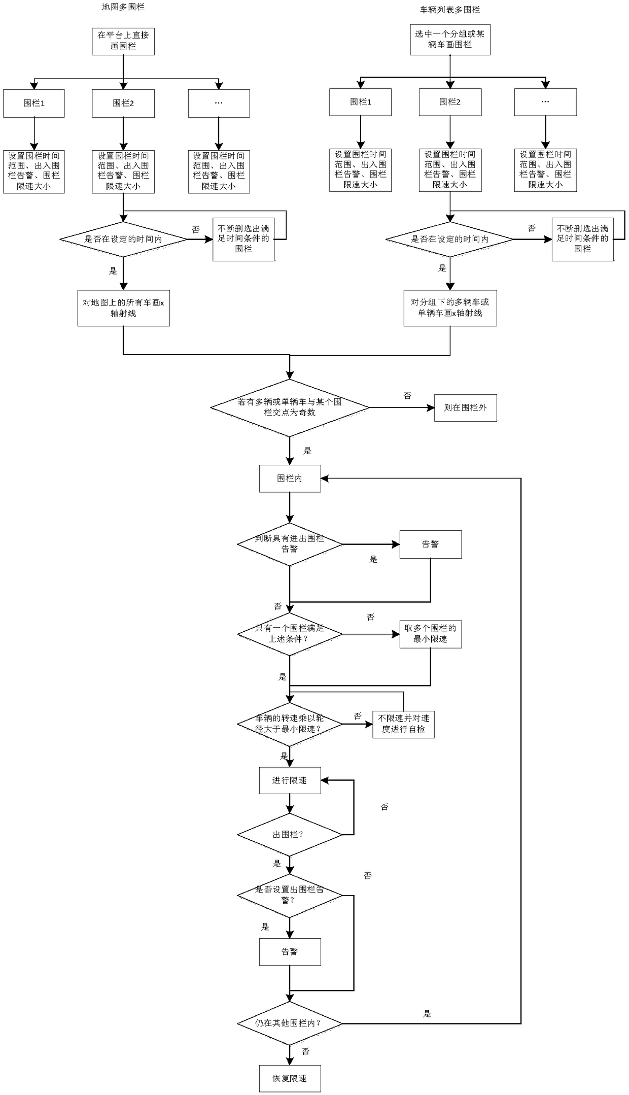 A method and system for speed limit management of electric vehicles based on multi-fence directional timing