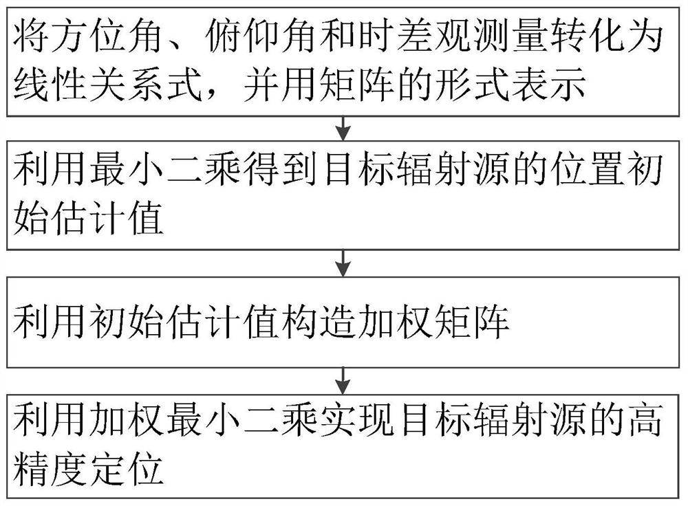 A distributed passive positioning method and device combining time difference and angle