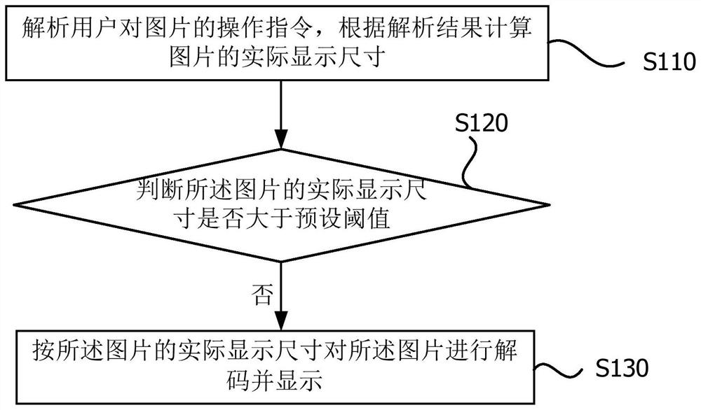 A picture display method, device, equipment and storage medium