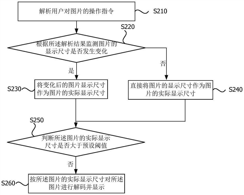 A picture display method, device, equipment and storage medium