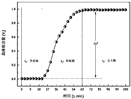 Method for in-situ determination of kinetic curve of metallic glass ordering process by synchrotron radiation