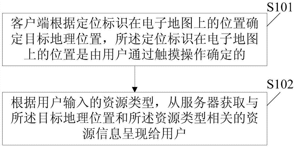 Resource information presentation method, device and system based on location based service