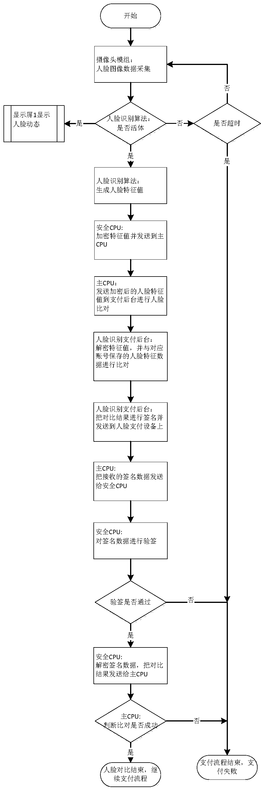 Face payment method and system