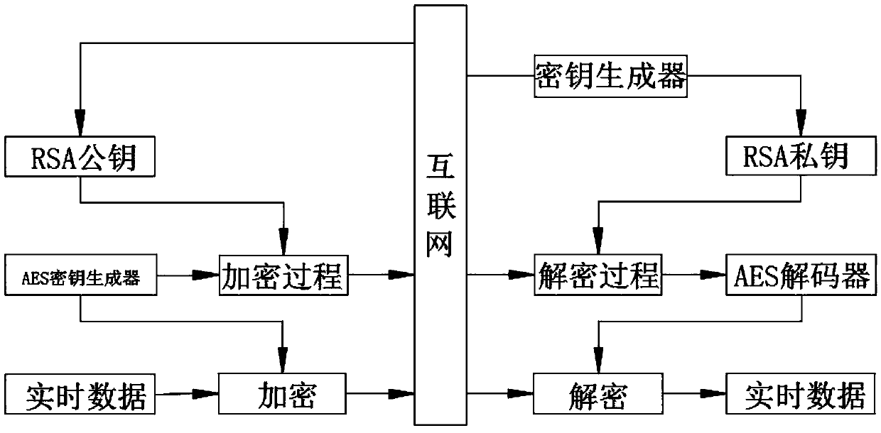 Encryption/decryption method